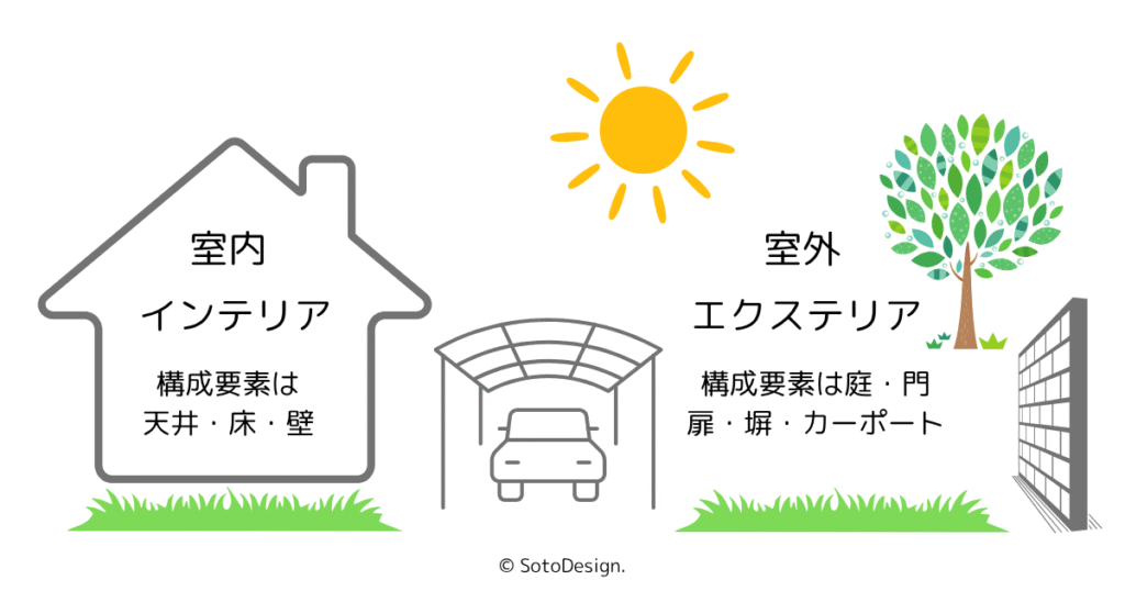 インテリアとエクステリア　オリジナル図解